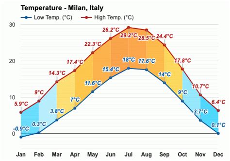 Weather Milan .